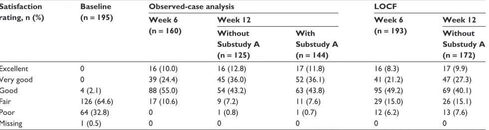 Table A1 Mean (SD) pain intensity scores (11-point nRS-3) overall and by prior opioid experience at baseline and at Weeks 6 and 12 using observed-case analysis (with and without the Week 9–12 data for the Substudy A population) and using the LOCF (without the Week 9–12 data for the Substudy A population) – main analysis population