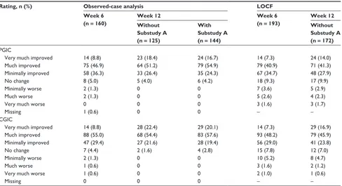 Table A5 Mean (SD) EQ-5D health status index score at baseline and at Weeks 6 and 12 using observed-case analysis (with and without the Week 9–12 data for the Substudy A population) and using the LOCF (without the Week 9–12 data for the Substudy A population) – main analysis population