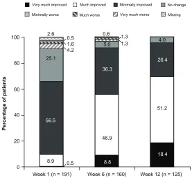 Figure 3 Patient satisfaction with treatment (main analysis population; observed-case analysis).aNote: aData from Weeks 9 through 12 for patients in the Substudy A population were excluded.