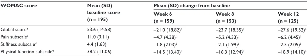 Figure 5 Mean WOMAC osteoarthritis index subscale and global scores over time (main analysis population; observed-case analysis).aNotes: aData from Weeks 9 through 12 for patients in the Substudy A population were excluded; bSDs: BL, 14.58; W6, 18.80; W8, 17.89; W12, 18.71; cSDs: BL, 11.06; W6, 13.84; W8, 13.03; W12, 13.64; dSDs: BL, 3.11; W6, 3.93; W8, 3.72; W12, 3.86; eSDs: BL, 1.63; W6, 1.74; W8, 1.68; W12, 1.71; fP , 0.0001 for the change from BL.Abbreviations: WOMAC, Western Ontario and McMaster Universities; SD, standard deviation; BL, baseline; W, Week.