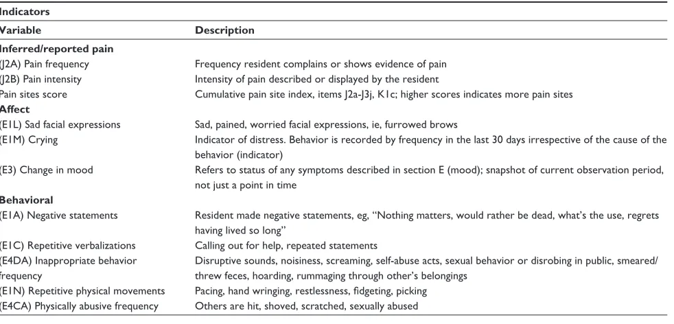 Table 1 Pain score items