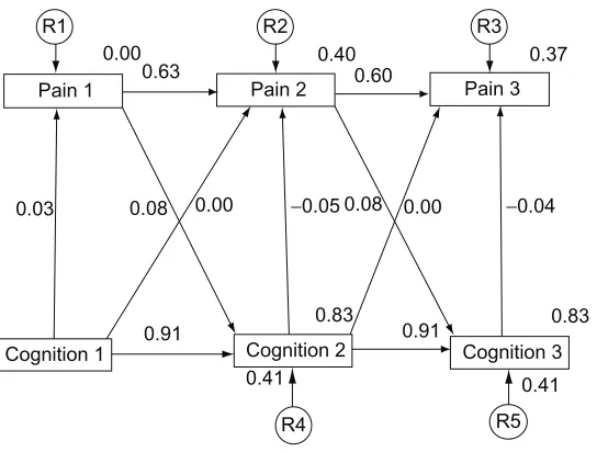 Figure 3 Covariance model 1 of 3-year concomitance of cognition and pain.