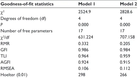 Table 5 Correlations