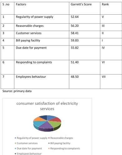 Table 3- consumer satisfaction in electricity services 