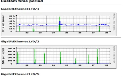 Fig 1. Multi Router Grapher (MRTG) Graphical  Presentation  
