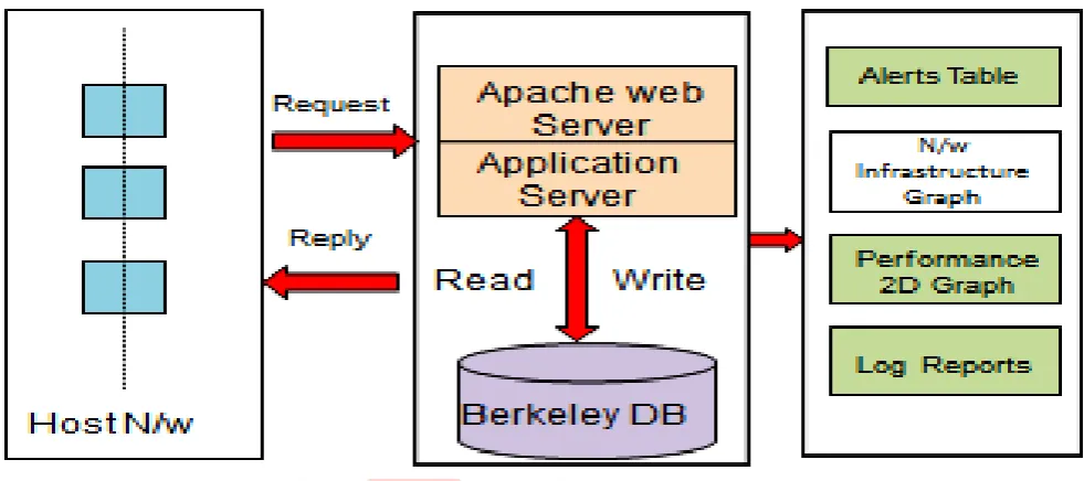 Fig 2. Main working structure IT Monitoring System 