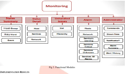 Fig 3. Functional Modules 