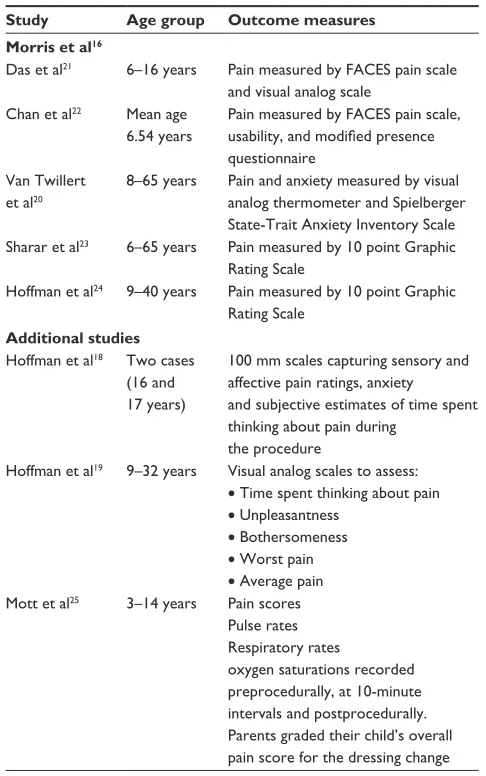 Table 1 Studies identified on the use of virtual reality in pediatric patients (aged 5–17 years), taken from Morris et al16 and additional literature searches