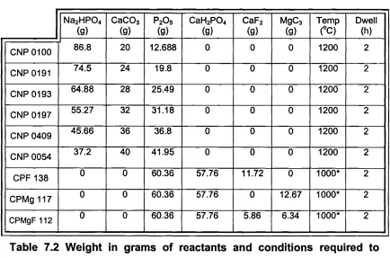 Table 7.2 Weight in grams of reactants and conditions required to 