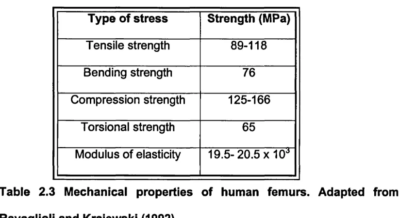 Table 2.3 Mechanical properties of human femurs. Adapted from 