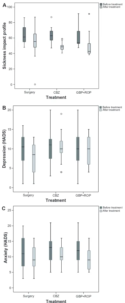 Figure 3 effect of gBPmicrovascular decompression; hADs, hospital Anxiety and Depression scale; siP, +ROP, cBZ, and MVD protocols on the total siP score of quality of life (A) and on the anxiety (B) and depression (C) scores measured by the HADS questionna