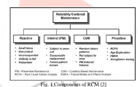 Fig. 1 Components of RCM [2] As explained earlier for non critical parts RCM uses reactive maintenance policy