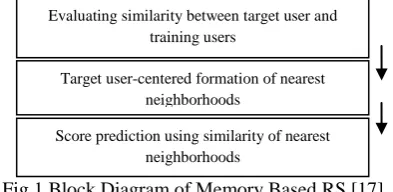 Fig 1 Block Diagram of Memory Based RS [17]  The prediction process in memory-based CF contains three steps