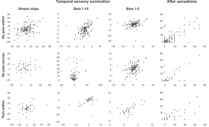 Figure 2 These scatter plots represent testing session 1 (x-axis for all) compared to testing session 2 (y-axis for all)