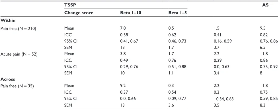Table 1 correlations of change score to mean of the trials (heteroscedasticity)