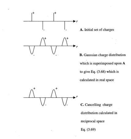 FIGURE 3.3 The Ewald summation treats the initial set of charges (A) as having a 