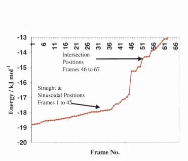 FIGURE 4.8 Monte Carlo docking plot after energy minimisation, for frames 1-67 