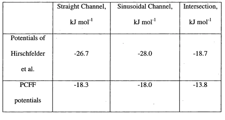 TABLE 4.4. Adsorption Energies From Monte Carlo Docking Simulations