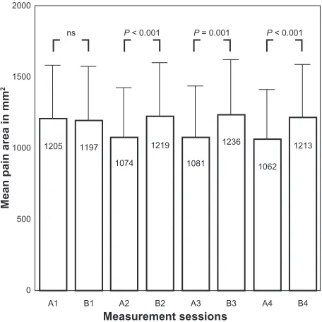 Table 1 Intra- and inter-rater reliability presented as ICCs with 95% CIs, absolute mean maximal differences mm2, and ±SD for “All 4 measurements” and for “Measurements 2, 3 and 4” (first measurement excluded) for examiners A and B (n = 48)
