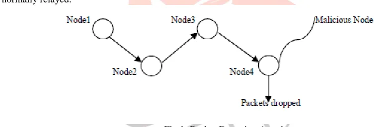 Fig 1: Packet Dropping Attack The compromised node will broadcast the message [11], [12] that it has the shortest path towards a destination to initiate packet 