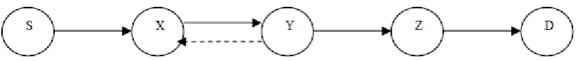Fig 2: Watchdog Approach In fig 2, there is a path from S to D through the intermediate nodes X, Y and Z