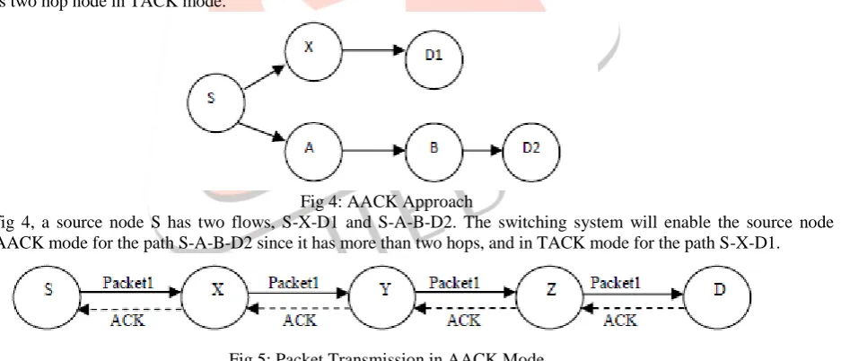 Fig 3: TWOACK Approach TWOACK approach requires an explicit acknowledgment to be sent by Z to notify X about the successful reception of the data 