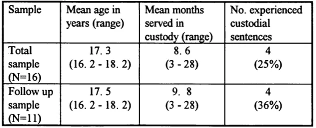 Table 1; Participants’ ages, the duration they had served in custody at the time of release and the number who had previous experience of custodial sentences for the total and follow up samples