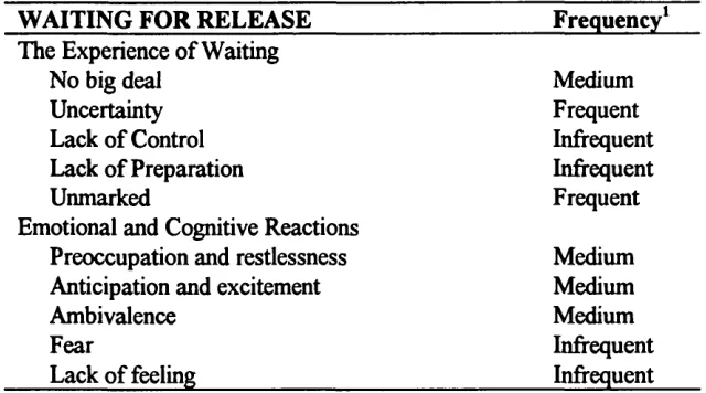 Figure 3: Summary of themes and their frequencies relating to the first process of adjusting to release - ‘reflecting and re-evaluating’