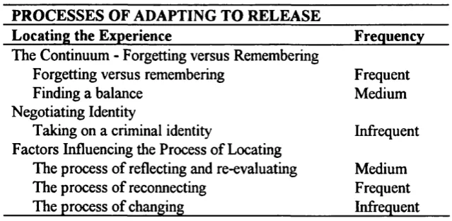 Figure 4: Summary of themes and their frequencies relating to the second process of adjusting to release - ‘reconnecting’