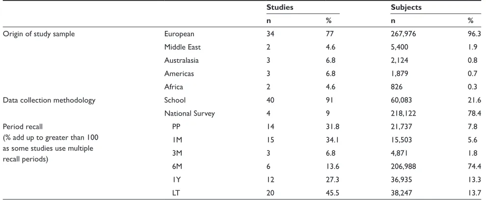 Table 2 Characteristics of the studies presenting ALBP prevalence data used in this review