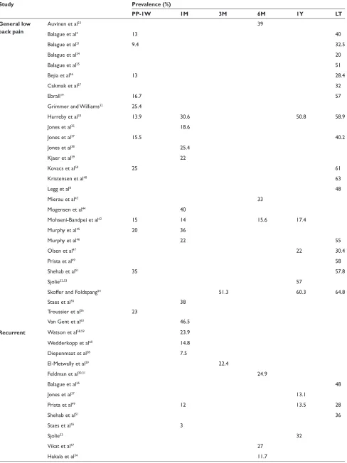 Table 4 Period prevalence rates for each category of ALBP