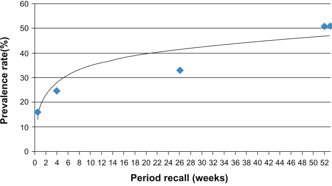 Figure 2 Relationship between average period prevalence rates for general adolescent low back pain.