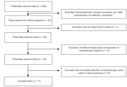 Figure 3 included and excluded trials.