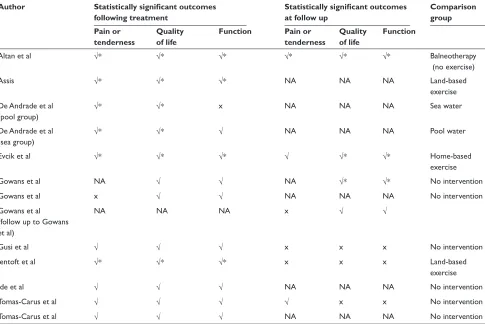 Table 4 Outcome measures and follow up periods