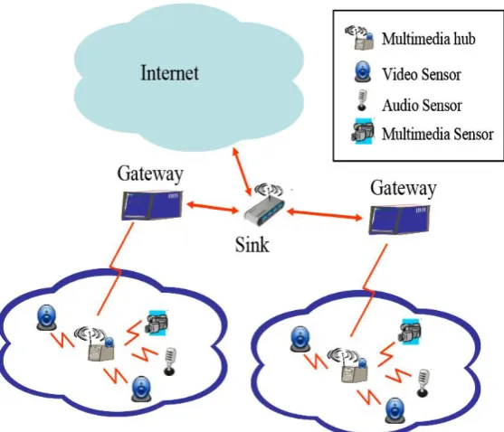 Figure 1.1: Wireless Multimedia Sensor Networks Architecture The CMOS technology allows one to embed into a lens, an optic sensor and the logic components that are required for the 