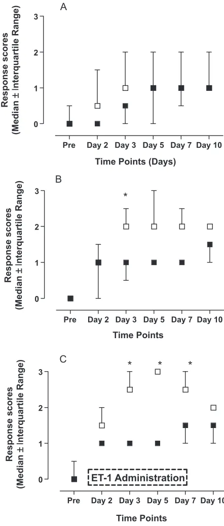 Figure 1 Time course of changes in response scores to (ment. saline (A) stimulation with 2.150 g von Frey filament, (B) 7.370 g von Frey filament, and (C) 46.540 g von Frey fila-) or endothelin-1 (eT-1) () was administered for seven consecutive days (see