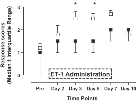 Figure 2 effects of endothelin-1 (eT-1) administration on the reaction to a pin-prick (21 gauge needle)