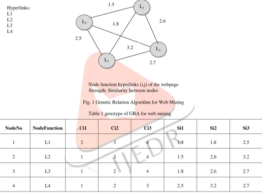 Table 1 genotype of GRA for web mining 