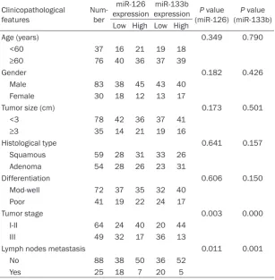 Table 1. Correlation of miRNAs expression with clinicopathological features of NSCLC