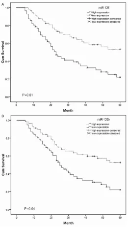 Figure 2. The association between miR-126 (A) and miR-133b (B) expression with overall survival of NSCLC patients was analyzed using Kaplan-Meier sur-vival curves