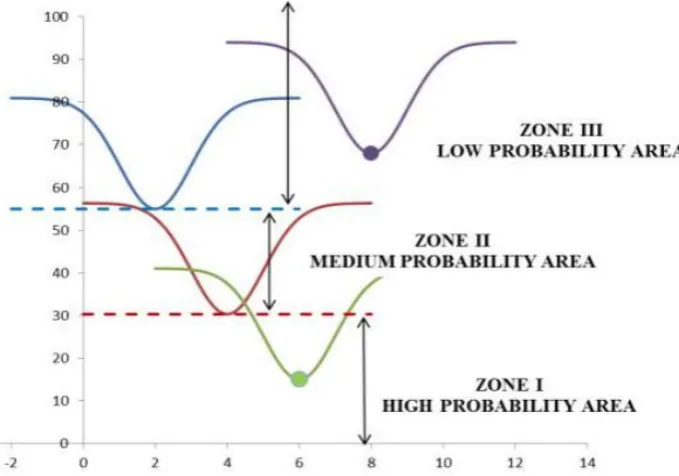 Figure 1. Areas of probability in quantum well, according to the theory of ETC´s. 