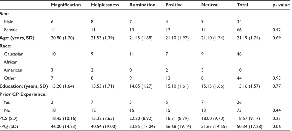 Table 1 Baseline characteristics of the individual instructional set intervention groups