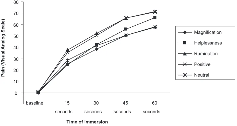 Figure 1 Tolerance to cold-pressor.A signiﬁ cant difference (p > 0.05) in tolerance to the cold- pressor task was not present between the participants repeating a catastophizing statement and those repeating a neutral statement