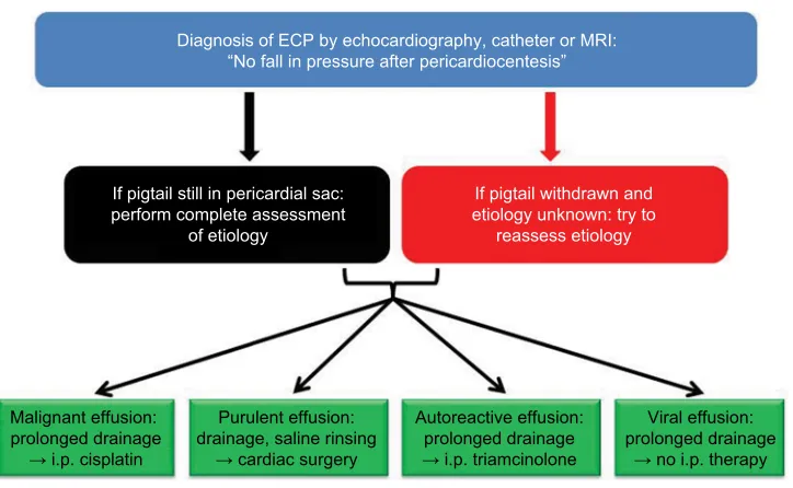 Figure 6 Diagnostic and therapeutic algorithm in eCP.Abbreviations: eCP, effusive-constrictive pericarditis; MRI, magnetic resonance imaging.