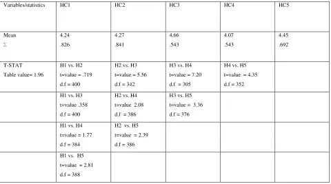 Table value= 1.96 