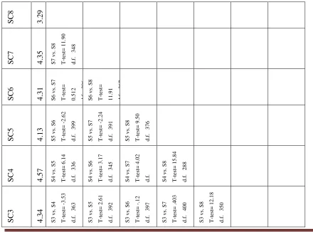 Table 4: INTRA CONSTITUENT ANALYSIS: STRUCTURAL CAPITAL 