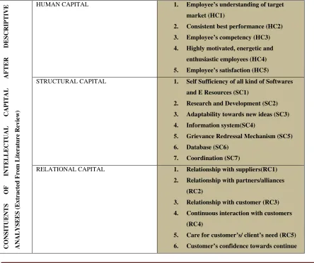 Table 1. LOGICAL CATEGORISATION OF INTANGIBLE ASSETS (With their Codes) 