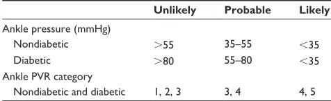 Figure 7 The differences between a normal and abnormal PVR tracing.Notes: A normal tracing is characterized by a rapid upstroke, sharp peak, presence of a dicrotic notch, and a downslope that is bowed toward the baseline