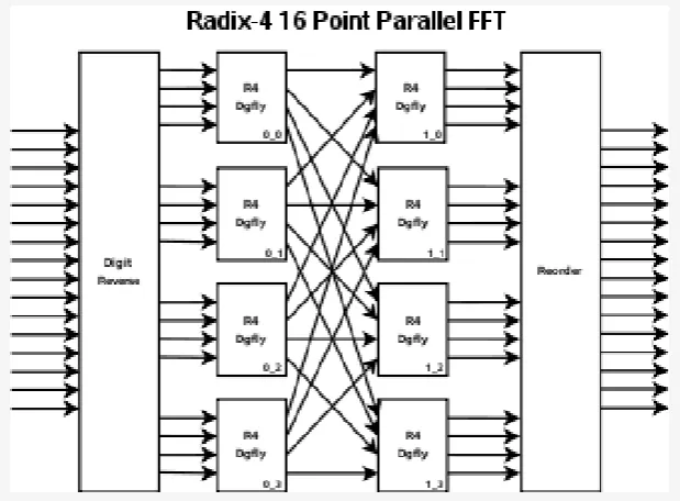 Figure 1: Block Diagram of 8-point FFT Algorithm If you have a background in complex mathematics, you can read between the lines to understand the true nature of the algorithm