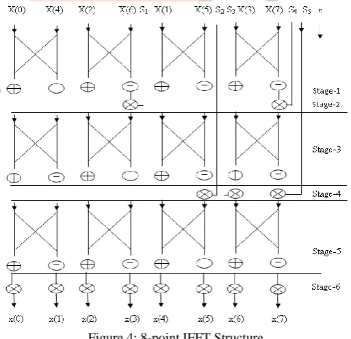 Figure 3: Block Diagram of 32-point FFT Algorithm The FFT operates by decomposing an N point time domain signal into N time domain signals each composed of a single point